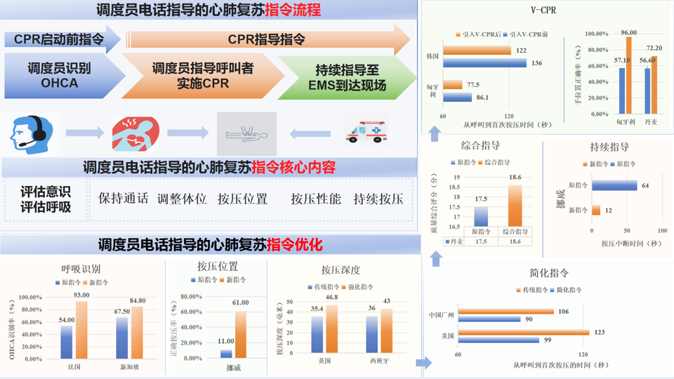 调度员电话指导的心肺复苏相关指令研究进展_思维导图.png