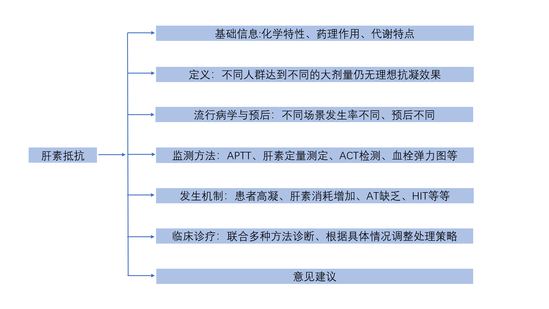 急危重症患者肝素抵抗的研究进展及临床诊疗策略_思维导图 (1).png